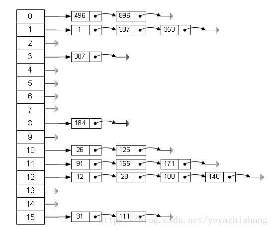 哈希表示意图